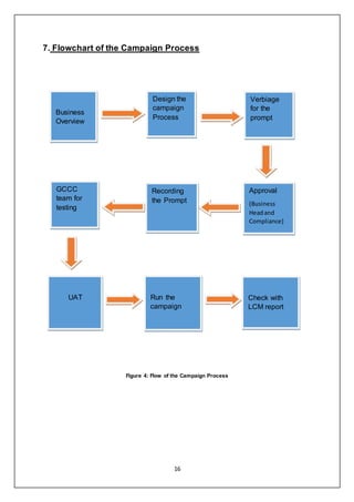 16
7. Flowchart of the Campaign Process
Figure 4: Flow of the Campaign Process
Business
Overview
Design the
campaign
Process
Verbiage
for the
prompt
Approval
(Business
Headand
Compliance)
Recording
the Prompt
GCCC
team for
testing
UAT Run the
campaign
Check with
LCM report
 
