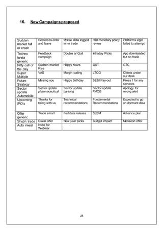 28
16. New Campaignsproposed
Sudden
market fall
or crash
Sectors to enter
and leave
Mobile data logged
in no trade
RBI monetary policy
review
Platforms login
failed to attempt
Techno
funda
generic
Feedback
campaign
Double or Quit Intraday Picks App downloaded
but no trade
Nifty call of
the day
Sudden market
Rise
Happy hours GST GTC
Super
Multiple
VAS Margin calling LTCG Clients under
our desk
Future
Strategy
Missing you Happy birthday SEBI Pay-out Press 1 for any
services
Sector
update
Automobile
Sector update
pharmaceutical
Sector update
banking
Sector update
FMCG
Apology for
wrong alert
Upcoming
IPO’s
Thanks for
being with us
Technical
recommendations
Fundamental
Recommendations
Expected to go
on dormant data
Offer
generic
Trade smart Fed data release SLBM Advance plan
Shubh trade Diwali offer New year picks Budget impact Monsoon offer
Auto invest Invite for
Webinar
 