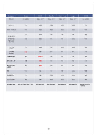 60
Company Kotak HDFC Zerodha Share khan Angel ICICI
TRADE EQ & DEV EQ & DEV EQ & DEV EQ & DEV EQ & DEV EQ & DEV
QUOTES YES YES YES YES YES YES
MKT WATCH YES YES YES YES YES YES
RESEARCH
YES YES NO NO NO NO
INVEST IN
MUTUAL
FUNDS
NO YES NO NO YES YES
LATEST
NEWS
YES YES NO YES YES NO
OFFLINE
USERS
YES NO NO NO NO NO
LANGUAGES NO YES(11) NO NO NO NO
BRANCH LCT NO YES NO NO NO NO
INTERACTIVE
VIDEO
NO YES NO NO NO NO
IPO YES NO NO NO YES YES
CURRENCY YES NO YES YES YES NO
COMMODITY NO NO YES YES YES NO
APPLICATION ANDRIOD/IOS/WINDOWS ANDROID/IOS ANDROID/IOS ANDROID/IOS ANDROID/IOS ANDRIOD/IOS/WI
NDOWS
 