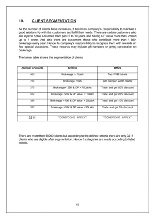 61
10. CLIENT SEGMENTATION
As the number of clients base increases, it becomes company’s responsibility to maintain a
good relationship with the customers and fulfill their needs. There are certain customers who
are loyal to Kotak securities from past 5 to 10 years and having DP value more than 25lakh
up to 1 crore. And also there are customers those who contribute more than 1 lakh
brokerage every year. Hence its company’s responsibility to recognize them with rewards on
few special occasions. These rewards may include gift hampers or giving concession on
brokerage.
The below table shows the segmentation of clients
Number of clients Criteria Offers
460 Brokerage > 1Lakh Two PVR tickets
754 Brokerage >50K Gift -hamper worth Rs200
375 Brokerage> 25K & DP > 10Lakhs Trade and get 50% discount
852 Brokerage >25k & DP value < 10lakh Trade and get 25% discount
388 Brokerage >10K & DP value > 25Lakh Trade and get 10% discount
382 Brokerage >10K & DP value <25Lakh Trade and get 5% discount
3211 **CONDITIONS APPLY** **CONDITIONS APPLY**
There are more than 60000 clients but according to the defined criteria there are only 3211
clients who are eligible after segmentation. Hence 6 categories are made according to listed
criteria.
 