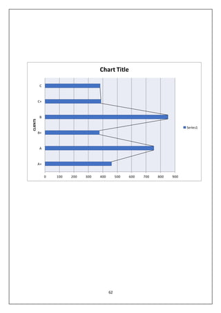 62
0 100 200 300 400 500 600 700 800 900
A+
A
B+
B
C+
C
CLIENTS
Chart Title
Series1
 