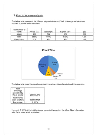 64
12. Cost to income analysis
The below table represents the different segments in terms of their brokerage and expenses
incurred to provide them with offers.
Total number of
clients Private (A+) Veteran(A) Captain (B+) (B)
53569 460 754 375 852
100% 0.86% 1.41% 0.70% 1.6%
Contribution 37% 4% 4% 10%
The below table gives the overall expenses incurred on giving offers to the all the segments.
Total
Brokerage
generated by
the all clients 286,658,375
Total money
spent on offers 369240.1101
Percentage 0.129%
Here only 0.129% of the total brokerage generated is spent on the offers. More information
refer Excel sheet which is attached.
Private
37%
Veteran
4%Captain
4%
B
10%
Remaining
45%
Chart Title
 