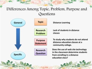 Differences Among Topic, Problem, Purpose and
Questions
General
Specific
Topic
Research
Problem
Purpose
Statement
Research
Question
Distance Learning
Lack of students in distance
classes
To study why students do not attend
distance education classes at a
community college.
Does the use of web site technology
in the classroom determine students
from enrolling in a distance
education class?
 