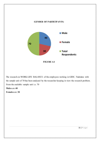 31 | P a g e
GENDER OF PARTICIPANTS:
FIGURE 4.1
The research on WORK-LIFE BALANCE of the employees working in GIDC, Vadodara with
the sample unit of 70 has been analyzed by the researcher keeping in view the research problem.
From the available sample unit i.e. 70
Males are 40
Females are 30
40
30
70
Male
Female
Total
Respondents
 