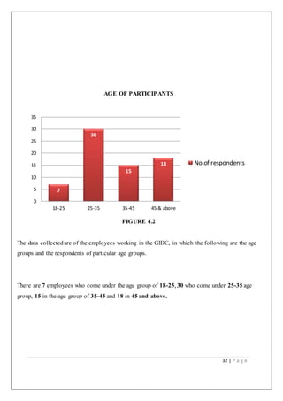 32 | P a g e
AGE OF PARTICIPANTS
FIGURE 4.2
The data collectedare of the employees working in the GIDC, in which the following are the age
groups and the respondents of particular age groups.
There are 7 employees who come under the age group of 18-25, 30 who come under 25-35 age
group, 15 in the age group of 35-45 and 18 in 45 and above.
7
30
15
18
0
5
10
15
20
25
30
35
18-25 25-35 35-45 45 & above
No.of respondents
 