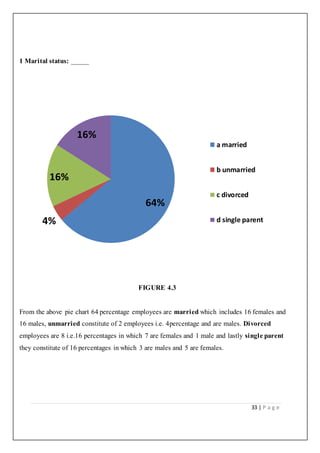 33 | P a g e
1 Marital status: _____
FIGURE 4.3
From the above pie chart 64 percentage employees are married which includes 16 females and
16 males, unmarried constitute of 2 employees i.e. 4percentage and are males. Divorced
employees are 8 i.e.16 percentages in which 7 are females and 1 male and lastly single parent
they constitute of 16 percentages in which 3 are males and 5 are females.
64%
4%
16%
16%
a married
b unmarried
c divorced
d single parent
 