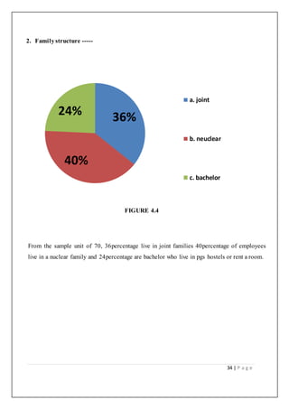 34 | P a g e
2. Familystructure -----
FIGURE 4.4
From the sample unit of 70, 36percentage live in joint families 40percentage of employees
live in a nuclear family and 24percentage are bachelor who live in pgs hostels or rent a room.
36%
40%
24%
a. joint
b. neuclear
c. bachelor
 