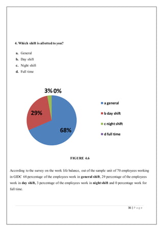 36 | P a g e
4. Which shift is allottedto you?
a. General
b. Day shift
c. Night shift
d. Full time
FIGURE 4.6
According to the survey on the work life balance, out of the sample unit of 70 employees working
in GIDC 68 percentage of the employees work in general shift, 29 percentage of the employees
work in day shift, 3 percentage of the employees work in night shift and 0 percentage work for
full time.
68%
29%
3%0%
a general
b day shift
c night shift
d full time
 