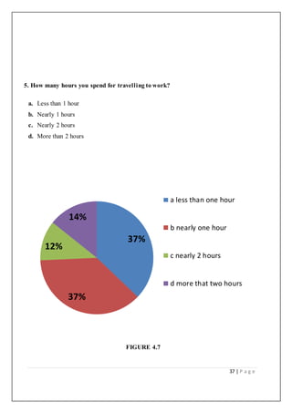 37 | P a g e
5. How many hours you spend for travelling to work?
a. Less than 1 hour
b. Nearly 1 hours
c. Nearly 2 hours
d. More than 2 hours
FIGURE 4.7
37%
37%
12%
14%
a less than one hour
b nearly one hour
c nearly 2 hours
d more that two hours
 