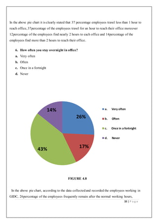 38 | P a g e
In the above pie chart it is clearly stated that 37 percentage employees travel less than 1 hour to
reach office, 37percentage of the employees travel for an hour to reach their office moreover
12percentage of the employees find nearly 2 hours to each office and 14percentage of the
employees find more than 2 hours to reach their office.
6. How often you stay overnight in office?
a. Very often
b. Often
c. Once in a fortnight
d. Never
FIGURE 4.8
In the above pie chart, according to the data collectedand recorded the employees working in
GIDC, 26percentage of the employees frequently remain after the normal working hours,
26%
17%43%
14% a. Very often
b. Often
c. Once in a fortnight
d. Never
 