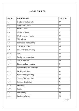 4 | P a g e
LIST OF FIGURES:
SR.NO PARTICULARS PAGE.NO
4.1 Gender of participants 29
4.2 Age of participants 30
4.3 Marital status 31
4.4 Family structure 32
4.5 Work in days of weeks 33
4.6 Shift allotted 34
4.7 Time spent on travelling 35
4.8 Overstay in office 36
4.9 Find employees working 37
4.10 Stress 38
4.11 Family out on vacation 39
4.12 Care of children 40
4.13 Time spend on children 41
4.14 Balanced between work/life 42
4.15 Flexible schedule 43
4.16 Social family gathering 44
4.17 Social office gathering 45
4.18 Household activities 46
4.19 Efficiency 47
4.20 Health 48
4.21 Productivity 49
4.22 Retain employees 50
 