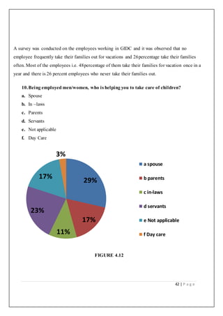 42 | P a g e
A survey was conducted on the employees working in GIDC and it was observed that no
employee frequently take their families out for vacations and 26percentage take their families
often. Most of the employees i.e. 48percentage of them take their families for vacation once in a
year and there is 26 percent employees who never take their families out.
10.Being employed men/women, who is helping you to take care of children?
a. Spouse
b. In –laws
c. Parents
d. Servants
e. Not applicable
f. Day Care
FIGURE 4.12
29%
17%
11%
23%
17%
3%
a spouse
b parents
c in-laws
d servants
e Not applicable
f Day care
 
