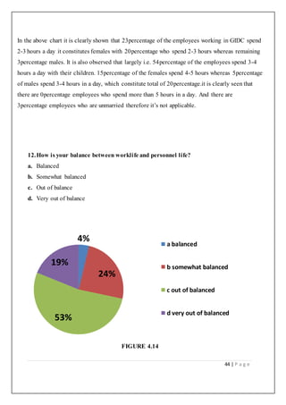 44 | P a g e
In the above chart it is clearly shown that 23percentage of the employees working in GIDC spend
2-3 hours a day it constitutes females with 20percentage who spend 2-3 hours whereas remaining
3percentage males. It is also observed that largely i.e. 54percentage of the employees spend 3-4
hours a day with their children. 15percentage of the females spend 4-5 hours whereas 5percentage
of males spend 3-4 hours in a day, which constitute total of 20percentage.it is clearly seen that
there are 0percentage employees who spend more than 5 hours in a day. And there are
3percentage employees who are unmarried therefore it’s not applicable.
12.How is your balance between worklife and personnel life?
a. Balanced
b. Somewhat balanced
c. Out of balance
d. Very out of balance
FIGURE 4.14
4%
24%
53%
19%
a balanced
b somewhat balanced
c out of balanced
d very out of balanced
 
