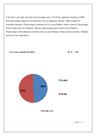 45 | P a g e
In the above pie chart, from the selected sample unit i.e.70 of the employees working in GIDC,
only 4percentage employees feel that their lives are balanced, whereas 24percentage felt
somewhat balanced, 53percentage commonly felt it is out of balance which consists 27percentage
of the females that out of balance whereas 26percentage males found it out of balance.
19percentage of the employees felt their lives are out of balance which consists of males of higher
position in the organization.
13.Is your schedule flexible? YE S / NO
FIGURE 4.15
49%
51%
a yes
b no
 