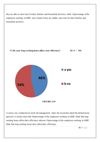 49 | P a g e
they are able to cater time for their families and household activities, while 14percentage of the
employees working in GIDC were found at they are unable cater time for their families and
household activities.
17.Do your long working hours affect your efficiency? YE S / NO
FIGURE 4.19
A survey was conducted on work life management, when the researcher asked the dichotomous
question; it clearly states that 46percentage of the employees working in GIDC think that long
working hours affect their efficiency whereas 54percentage of the employees working in GIDC
think that long working hours does affect their efficiency.
46%
54%
a yes
b no
 
