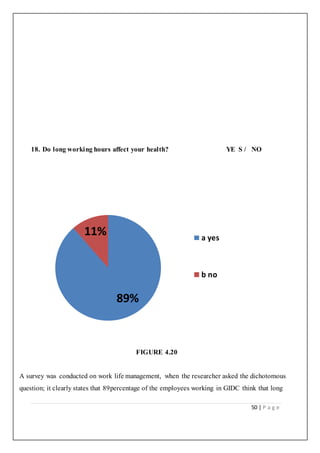 50 | P a g e
18. Do long working hours affect your health? YE S / NO
FIGURE 4.20
A survey was conducted on work life management, when the researcher asked the dichotomous
question; it clearly states that 89percentage of the employees working in GIDC think that long
89%
11% a yes
b no
 