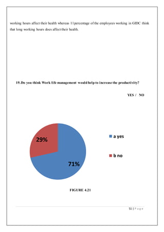 51 | P a g e
working hours affect their health whereas 11percentage of the employees working in GIDC think
that long working hours does affect their health.
19.Do you think Work life management wouldhelp to increase the productivity?
YES / NO
FIGURE 4.21
71%
29%
a yes
b no
 
