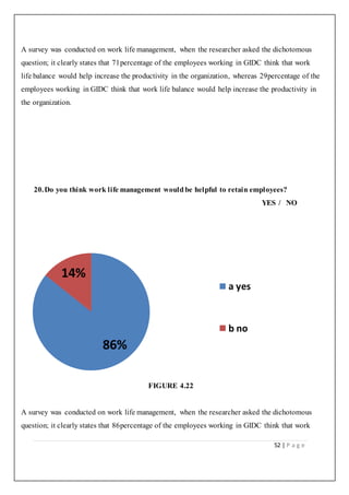 52 | P a g e
A survey was conducted on work life management, when the researcher asked the dichotomous
question; it clearly states that 71percentage of the employees working in GIDC think that work
life balance would help increase the productivity in the organization, whereas 29percentage of the
employees working in GIDC think that work life balance would help increase the productivity in
the organization.
20.Do you think work life management wouldbe helpful to retain employees?
YES / NO
FIGURE 4.22
A survey was conducted on work life management, when the researcher asked the dichotomous
question; it clearly states that 86percentage of the employees working in GIDC think that work
86%
14%
a yes
b no
 