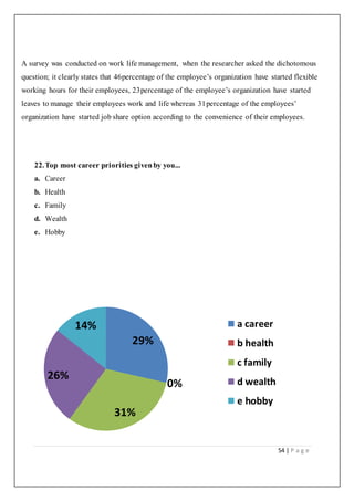 54 | P a g e
A survey was conducted on work life management, when the researcher asked the dichotomous
question; it clearly states that 46percentage of the employee’s organization have started flexible
working hours for their employees, 23percentage of the employee’s organization have started
leaves to manage their employees work and life whereas 31percentage of the employees’
organization have started job share option according to the convenience of their employees.
22.Top most career priorities givenby you...
a. Career
b. Health
c. Family
d. Wealth
e. Hobby
29%
0%
31%
26%
14% a career
b health
c family
d wealth
e hobby
 