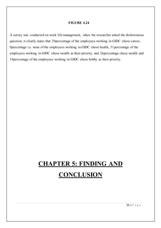 55 | P a g e
FIGURE 4.24
A survey was conducted on work life management, when the researcher asked the dichotomous
question; it clearly states that 29percentage of the employees working in GIDC chose career,
0percentage i.e. none of the employees working in GIDC chose health, 31percentage of the
employees working in GIDC chose wealth as their priority, and 26percentage chose wealth and
14percentage of the employees working in GIDC chose hobby as their priority.
CHAPTER 5: FINDING AND
CONCLUSION
 