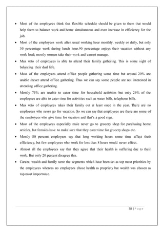 58 | P a g e
 Most of the employees think that flexible schedule should be given to them that would
help them to balance work and home simultaneous and even increase in efficiency for the
job.
 Most of the employees work after usual working hour monthly, weekly or daily, but only
30 percentage work during lunch hour.90 percentage enjoys their vacation without any
work load; mostly women take their work and cannot manage.
 Max veto of employees is able to attend their family gathering. This is some sight of
balancing their dual life.
 Most of the employees attend office people gathering some time but around 20% are
unable /never attend office gathering. Thus we can say some people are not interested in
attending office gathering.
 Mostly 75% are unable to cater time for household activities but only 26% of the
employees are able to cater time for activities such as water bills, telephone bills.
 Max veto of employees takes their family out at least once in the year. There are no
employees who never go for vacation. So we can say that employees are there are some of
the employees who give time for vacation and that’s a good sign.
 Most of the employees especially male never go to grocery shop for purchasing home
articles, but females have to make sure that they cater time for grocery shops etc.
 Mostly 80 percent employees say that long working hours some time affect their
efficiency, but few employees who work for less than 8 hours would never effect.
 Almost all the employees say that they agree that their health is suffering due to their
work. But only 20 percent disagree this.
 Career, wealth and family were the segments which have been set as top most priorities by
the employees whereas no employees chose health as propriety but wealth was chosen as
top most importance.
 