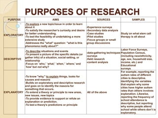 purpose of your research topic
