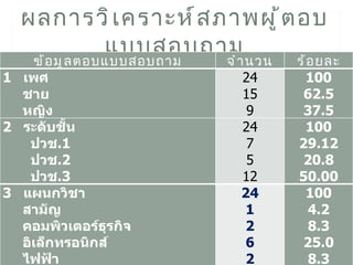 ผลการวิ เ คราะห์ ส ภาพผู ้ ต อบ
        แบบสอบถาม
    ข้ อ มู ล ตอบแบบสอบถาม   จำ า นวน   ร้ อ ยละ
1 เพศ                            24        100
  ชาย                            15      62.5
  หญิง                            9      37.5
2 ระดับชัน  ้                    24        100
   ปวช.1                          7     29.12
   ปวช.2                          5      20.8
   ปวช.3                         12     50.00
3 แผนกวิชา                       24        100
  สามัญ                           1        4.2
  คอมพิวเตอร์ธุรกิจ               2        8.3
  อิเล็กทรอนิกส์                  6      25.0
  ไฟฟ้า                           2        8.3
 