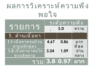 ผลการวิ เ คราะห์ ค วามพึ ง
          พอใจ
                            ระดั บ ความพึ ง
 รายการ                     X    พอใจ ความ
                               S.D                      


                                          หมาย
 1. ด้ า นเนื ้ อ หา
                                             
                                                        



1.1 เนื ้ อ หาครบถ้ ว น    4.67    0.86   มาก           

    ตามหลั ก สู ต ร                       ที ่ ส ุ ด
 1.2 เนื ้ อ หาน่ า สนใจ   3.24    1.09    ปาน          

     ชวนติ ด ตาม                          กลาง
                 รวม 3.8 0.97 มาก                       




                           6
 