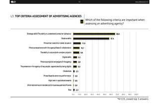21 www.ddresearch.ro 
L3. TOP CRITERIA ASSESSMENT OF ADVERTISING AGENCIES 
[»] 
Which of the following criteria are import...