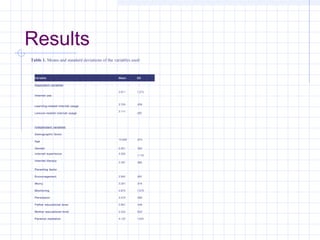 Results
Variable Mean SD
Dependent variables
Internet use
2.071 1.273
Learning-related internet usage
2.755 .839
Leisure-related internet usage
3.117
.887
     
Independent variables
Demographic factor
Age
13.928 .874
Gender 0.491 .500
Internet experience 3.355
1.116
Internet literacy
2.787 .985
Parenting factor    
Encouragement 2.952 .897
Worry 3.291 .916
Monitoring 2.874 1.079
Permission 3.475 .899
Father educational level 2.561 .548
Mother educational level 2.422 .624
Parental mediation 4.132 1.524
Table 1. Means and standard deviations of the variables used
 