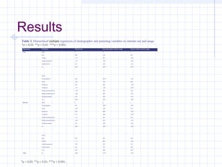 Results
Regression Predictors Internet use Learning-related internet usage Leisure-related internet usage
First Step 1 β β β
  Age .096* -.014 .045
  Gender -.121* .022 -.063
  Internet experience .115* .134** .158**
  Internet literacy .021 .120* .119*
  R2 .036** .044*** .057***
  Step 2      
  Encouragement .040 .297*** -.010
  Worry -.035 .108* .060
  Monitoring .030 .083 .178***
  Permission .115* -.100* .302***
  Father educational level -.139* .040 .032
  Mother educational level -.082 .083 -.091
  Parental mediation .019 -.027 -.031
  ∆R2
.053*** .132*** .136***
Second Step 1 β β β
  Encouragement .047 .289*** -.009
  Worry -.035 .103* .057
  Monitoring .038 .099* .190***
  Permission .141* -.064 .335***
  Father educational level -.151* .043 .026
  Mother educational level -.067 .103 -.074
  Parental mediation .019 -.034 -.034
  R2
.064*** .146*** .168***
  Step 2      
  Age .046 .022 .046
  Gender -.111* .050 -.040
  Internet experience .109* .107* .121*
  Internet literacy .024 .107* .066
  ∆R2
.025* .030* .025*
Total R2
.089*** .176*** .193***
Table 2. Hierarchical multiple regression of demographic and parenting variables on internet use and usage
*p < 0.05. **p < 0.01. ***p < 0.001.
*p < 0.05. **p < 0.01. ***p < 0.001.
 