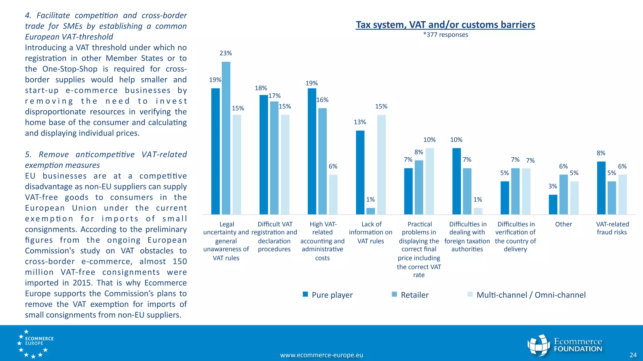www.ecommerce(europe.eu++ 24+
19%+
18%+
19%+
13%+
7%+
10%+
5%+
3%+
8%+
23%+
17%+
16%+
1%+
8%+
7%+ 7%+
6%+
5%+
15%+ 15%+
6%+
15%+
10%+
1%+
7%+
5%+
6%+
+Legal+
uncertainty+and+
general+
unawareness+of+
VAT+rules+
+Diﬃcult+VAT+
registra?on+and+
declara?on+
procedures+
+High+VAT(
related+
accoun?ng+and+
administra?ve+
costs+
+Lack+of+
informa?on+on+
VAT+rules+
+Prac?cal+
problems+in+
displaying+the+
correct+ﬁnal+
price+including+
the+correct+VAT+
rate+
+Diﬃcul?es+in+
dealing+with+
foreign+taxa?on+
authori?es++
+Diﬃcul?es+in+
veriﬁca?on+of+
the+country+of+
delivery+
Other+ +VAT(related+
fraud+risks+
Tax*system,*VAT*and/or*customs*barriers*
*377+responses*
+Pure+player+ +Retailer+ +Mul?(channel+/+Omni(channel+
4.# Facilitate# compe33on# and# crossEborder#
trade# for# SMEs# by# establishing# a# common#
European#VATEthreshold#
Introducing+a+VAT+threshold+under+which+no+
registra?on+ in+ other+ Member+ States+ or+ to+
the+ One(Stop(Shop+ is+ required+ for+ cross(
border+ supplies+ would+ help+ smaller+ and+
start(up+ e(commerce+ businesses+ by+
r e m o v i n g+ t h e+ n e e d+ t o+ i n v e s t+
dispropor?onate+ resources+ in+ verifying+ the+
home+base+of+the+consumer+and+calcula?ng+
and+displaying+individual+prices.++
+
5.# Remove# an3compe33ve# VATErelated#
exemp3on#measures#
EU+ businesses+ are+ at+ a+ compe??ve+
disadvantage+as+non(EU+suppliers+can+supply+
VAT(free+ goods+ to+ consumers+ in+ the+
European+ Union+ under+ the+ current+
exe m p ? o n+ fo r+ i m p o r t s+ o f+ s m a l l+
consignments.+According+to+the+preliminary+
ﬁgures+ from+ the+ ongoing+ European+
Commission's+ study+ on+ VAT+ obstacles+ to+
cross(border+ e(commerce,+ almost+ 150+
million+ VAT(free+ consignments+ were+
imported+ in+ 2015.+ That+ is+ why+ Ecommerce+
Europe+supports+the+Commission’s+plans+to+
remove+ the+ VAT+ exemp?on+ for+ imports+ of+
small+consignments+from+non(EU+suppliers.+
 