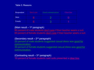 Table 3: Reasons


Respondent     Don’t care   Good communication    Clear line

Male               8                2                 0
Female             6                3                 1

(Main result – 1st paragraph)
80 percent of male students don’t care if their teacher wears a suit.
60 percent of female students don’t care if their teacher wears a suit.

(Secondary result – 2nd paragraph)
20 percent of male students suggested casual dress was good for
communication.
30 percent of female students suggested casual dress was good for
communication.

(Contrasting result – 3rd paragraph)
10 percent of female students said suits presented a clear line.
 