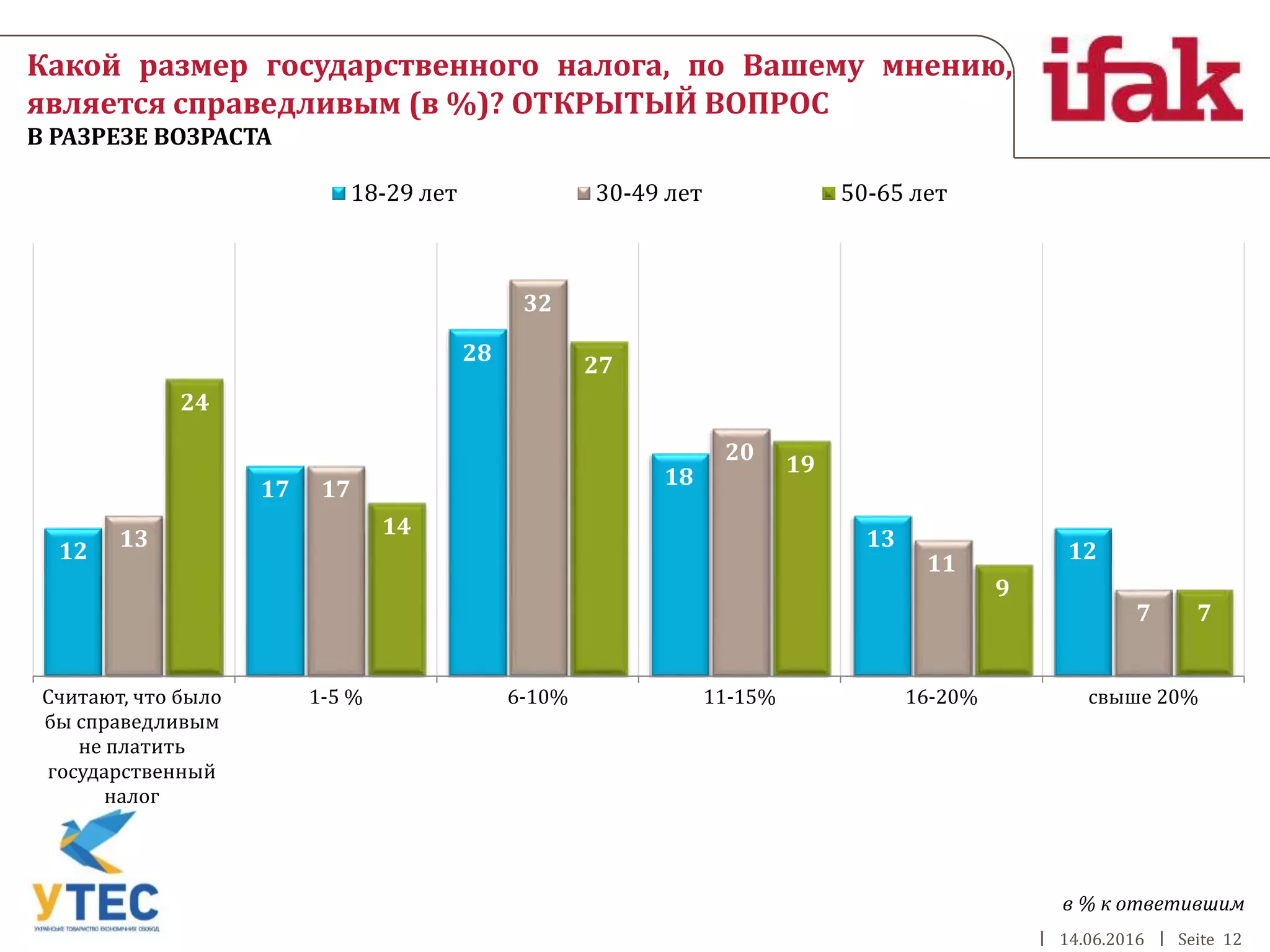 14.06.2016 Seite 12
Какой размер государственного налога, по Вашему мнению,
является справедливым (в %)? ОТКРЫТЫЙ ВОПРОС
В РАЗРЕЗЕ ВОЗРАСТА
12
17
28
18
13
12
13
17
32
20
11
7
24
14
27
19
9
7
Считают, что было
бы справедливым
не платить
государственный
налог
1-5 % 6-10% 11-15% 16-20% свыше 20%
18-29 лет 30-49 лет 50-65 лет
в % к ответившим
 