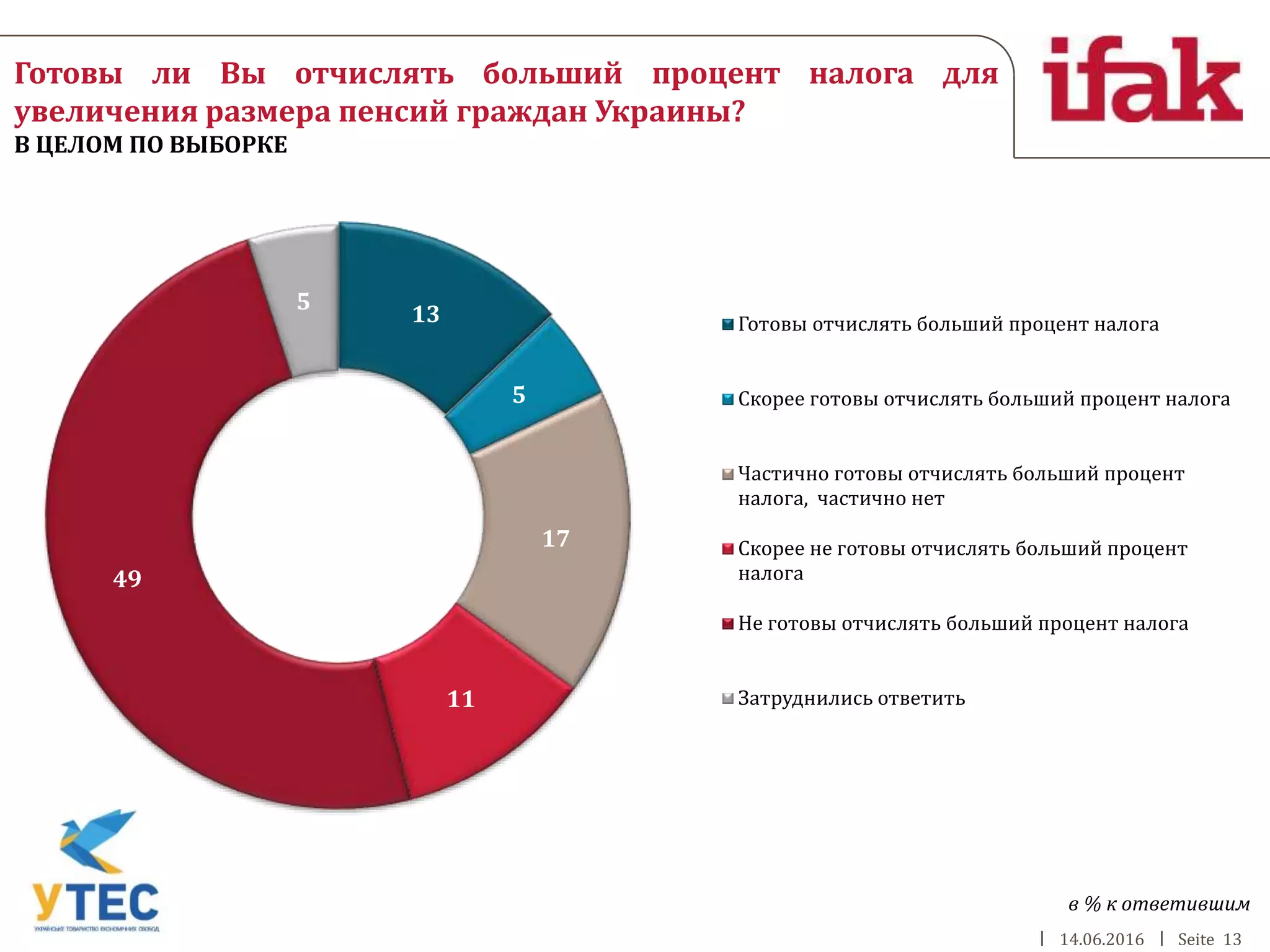 14.06.2016 Seite 13
13
5
17
11
49
5
Готовы отчислять больший процент налога
Скорее готовы отчислять больший процент налога
Частично готовы отчислять больший процент
налога, частично нет
Скорее не готовы отчислять больший процент
налога
Не готовы отчислять больший процент налога
Затруднились ответить
Готовы ли Вы отчислять больший процент налога для
увеличения размера пенсий граждан Украины?
В ЦЕЛОМ ПО ВЫБОРКЕ
в % к ответившим
 