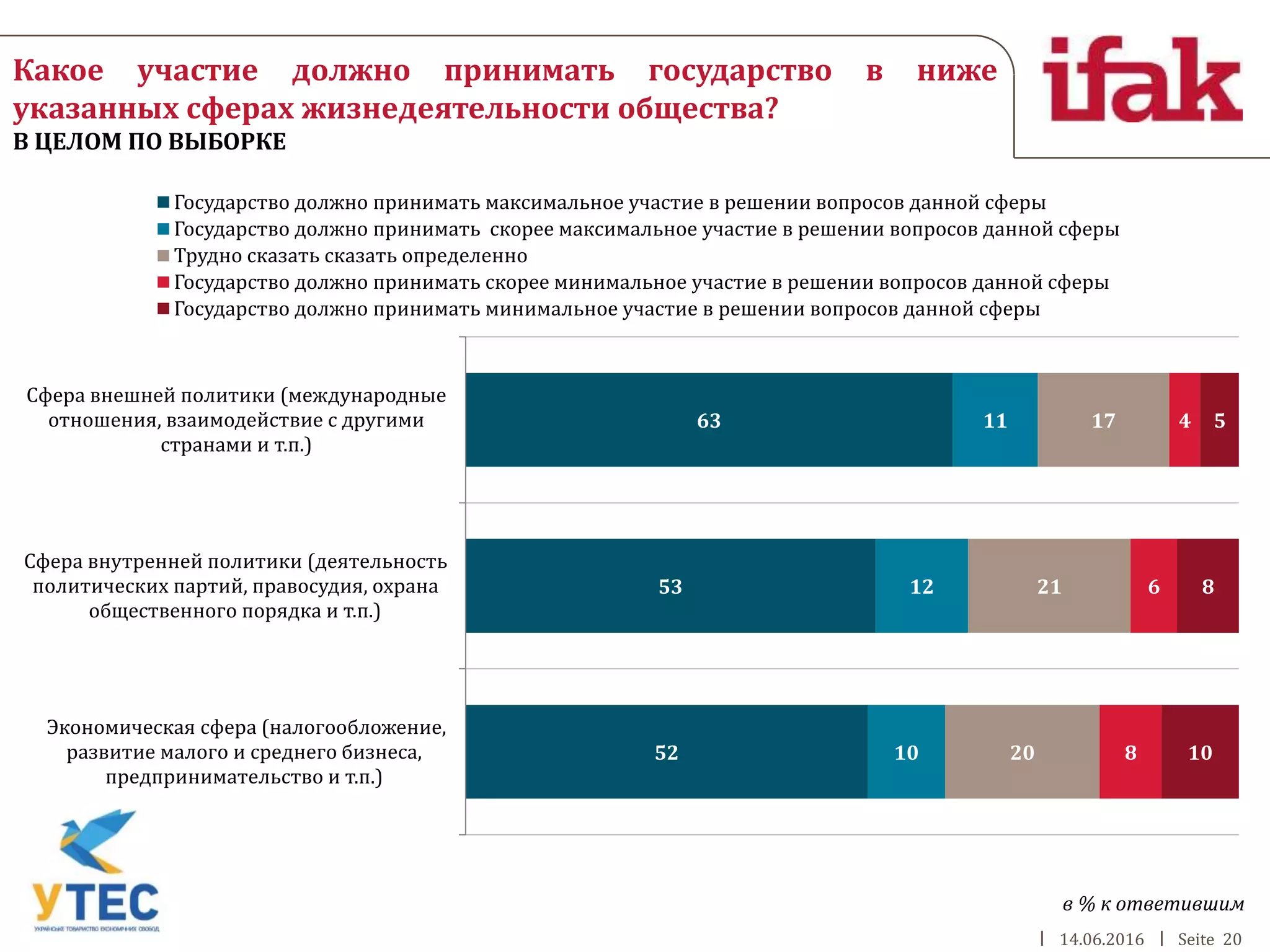 14.06.2016 Seite 20
Какое участие должно принимать государство в ниже
указанных сферах жизнедеятельности общества?
В ЦЕЛОМ ПО ВЫБОРКЕ
63
53
52
11
12
10
17
21
20
4
6
8
5
8
10
Сфера внешней политики (международные
отношения, взаимодействие с другими
странами и т.п.)
Сфера внутренней политики (деятельность
политических партий, правосудия, охрана
общественного порядка и т.п.)
Экономическая сфера (налогообложение,
развитие малого и среднего бизнеса,
предпринимательство и т.п.)
Государство должно принимать максимальное участие в решении вопросов данной сферы
Государство должно принимать скорее максимальное участие в решении вопросов данной сферы
Трудно сказать сказать определенно
Государство должно принимать скорее минимальное участие в решении вопросов данной сферы
Государство должно принимать минимальное участие в решении вопросов данной сферы
в % к ответившим
 