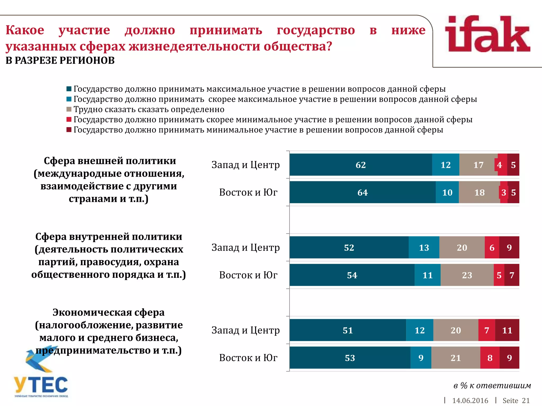 14.06.2016 Seite 21
Какое участие должно принимать государство в ниже
указанных сферах жизнедеятельности общества?
В РАЗРЕЗЕ РЕГИОНОВ
62
64
52
54
51
53
12
10
13
11
12
9
17
18
20
23
20
21
4
3
6
5
7
8
5
5
9
7
11
9
Запад и Центр
Восток и Юг
Запад и Центр
Восток и Юг
Запад и Центр
Восток и Юг
Государство должно принимать максимальное участие в решении вопросов данной сферы
Государство должно принимать скорее максимальное участие в решении вопросов данной сферы
Трудно сказать сказать определенно
Государство должно принимать скорее минимальное участие в решении вопросов данной сферы
Государство должно принимать минимальное участие в решении вопросов данной сферы
Сфера внешней политики
(международные отношения,
взаимодействие с другими
странами и т.п.)
Сфера внутренней политики
(деятельность политических
партий, правосудия, охрана
общественного порядка и т.п.)
Экономическая сфера
(налогообложение, развитие
малого и среднего бизнеса,
предпринимательство и т.п.)
в % к ответившим
 
