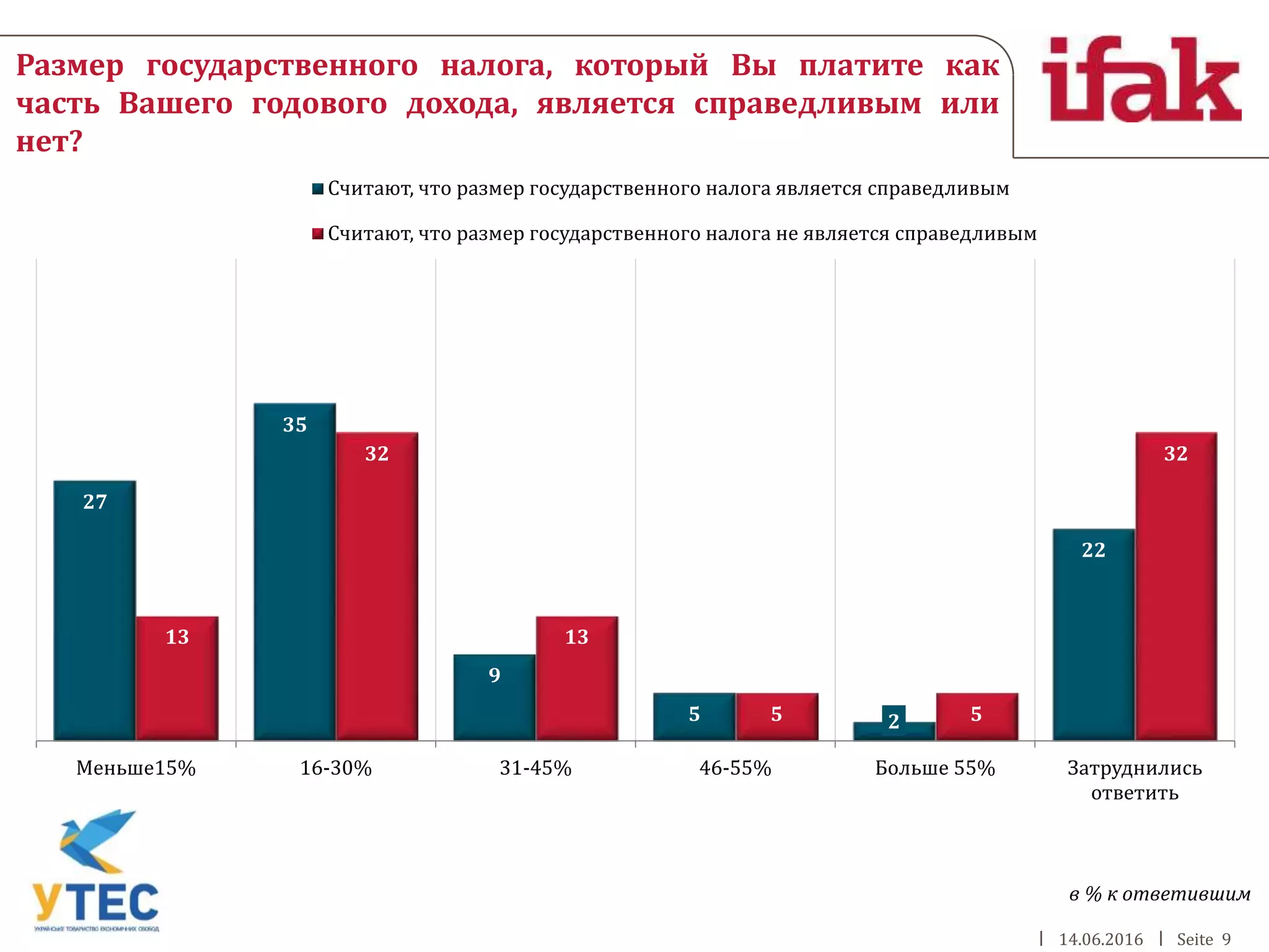 14.06.2016 Seite 9
27
35
9
5 2
22
13
32
13
5 5
32
Меньше15% 16-30% 31-45% 46-55% Больше 55% Затруднились
ответить
Считают, что размер государственного налога является справедливым
Считают, что размер государственного налога не является справедливым
Размер государственного налога, который Вы платите как
часть Вашего годового дохода, является справедливым или
нет?
в % к ответившим
 