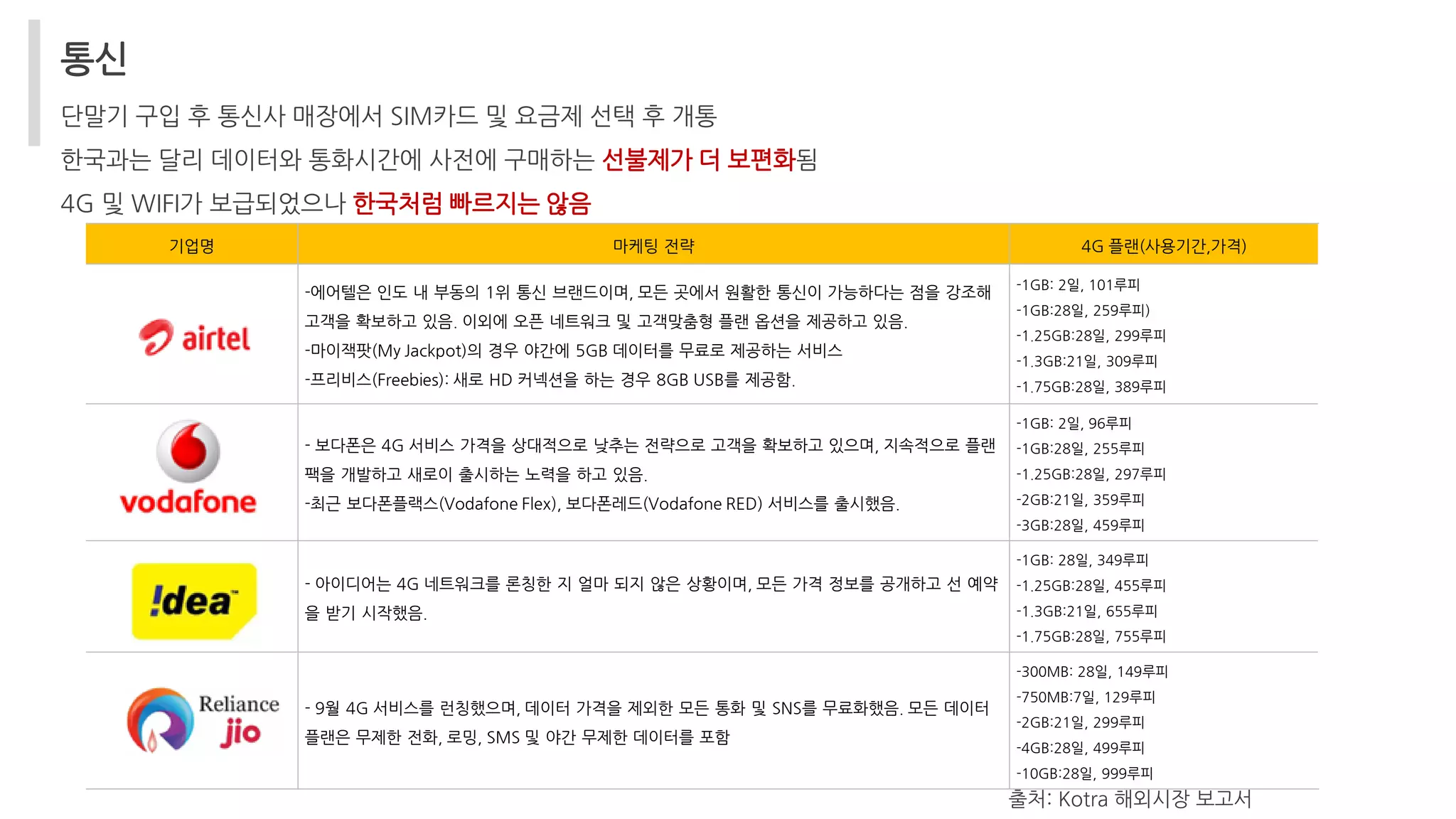 통신
단말기 구입 후 통신사 매장에서 SIM카드 및 요금제 선택 후 개통
한국과는 달리 데이터와 통화시간에 사전에 구매하는 선불제가 더 보편화됨
4G 및 WIFI가 보급되었으나 한국처럼 빠르지는 않음
기업명 마케팅 전략 4G 플랜(사용기간,가격)
-에어텔은 인도 내 부동의 1위 통신 브랜드이며, 모든 곳에서 원활한 통신이 가능하다는 점을 강조해
고객을 확보하고 있음. 이외에 오픈 네트워크 및 고객맞춤형 플랜 옵션을 제공하고 있음.
-마이잭팟(My Jackpot)의 경우 야간에 5GB 데이터를 무료로 제공하는 서비스
-프리비스(Freebies): 새로 HD 커넥션을 하는 경우 8GB USB를 제공함.
-1GB: 2일, 101루피
-1GB:28일, 259루피)
-1.25GB:28일, 299루피
-1.3GB:21일, 309루피
-1.75GB:28일, 389루피
- 보다폰은 4G 서비스 가격을 상대적으로 낮추는 전략으로 고객을 확보하고 있으며, 지속적으로 플랜
팩을 개발하고 새로이 출시하는 노력을 하고 있음.
-최근 보다폰플랙스(Vodafone Flex), 보다폰레드(Vodafone RED) 서비스를 출시했음.
-1GB: 2일, 96루피
-1GB:28일, 255루피
-1.25GB:28일, 297루피
-2GB:21일, 359루피
-3GB:28일, 459루피
- 아이디어는 4G 네트워크를 론칭한 지 얼마 되지 않은 상황이며, 모든 가격 정보를 공개하고 선 예약
을 받기 시작했음.
-1GB: 28일, 349루피
-1.25GB:28일, 455루피
-1.3GB:21일, 655루피
-1.75GB:28일, 755루피
- 9월 4G 서비스를 런칭했으며, 데이터 가격을 제외한 모든 통화 및 SNS를 무료화했음. 모든 데이터
플랜은 무제한 전화, 로밍, SMS 및 야간 무제한 데이터를 포함
-300MB: 28일, 149루피
-750MB:7일, 129루피
-2GB:21일, 299루피
-4GB:28일, 499루피
-10GB:28일, 999루피
출처: Kotra 해외시장 보고서
 