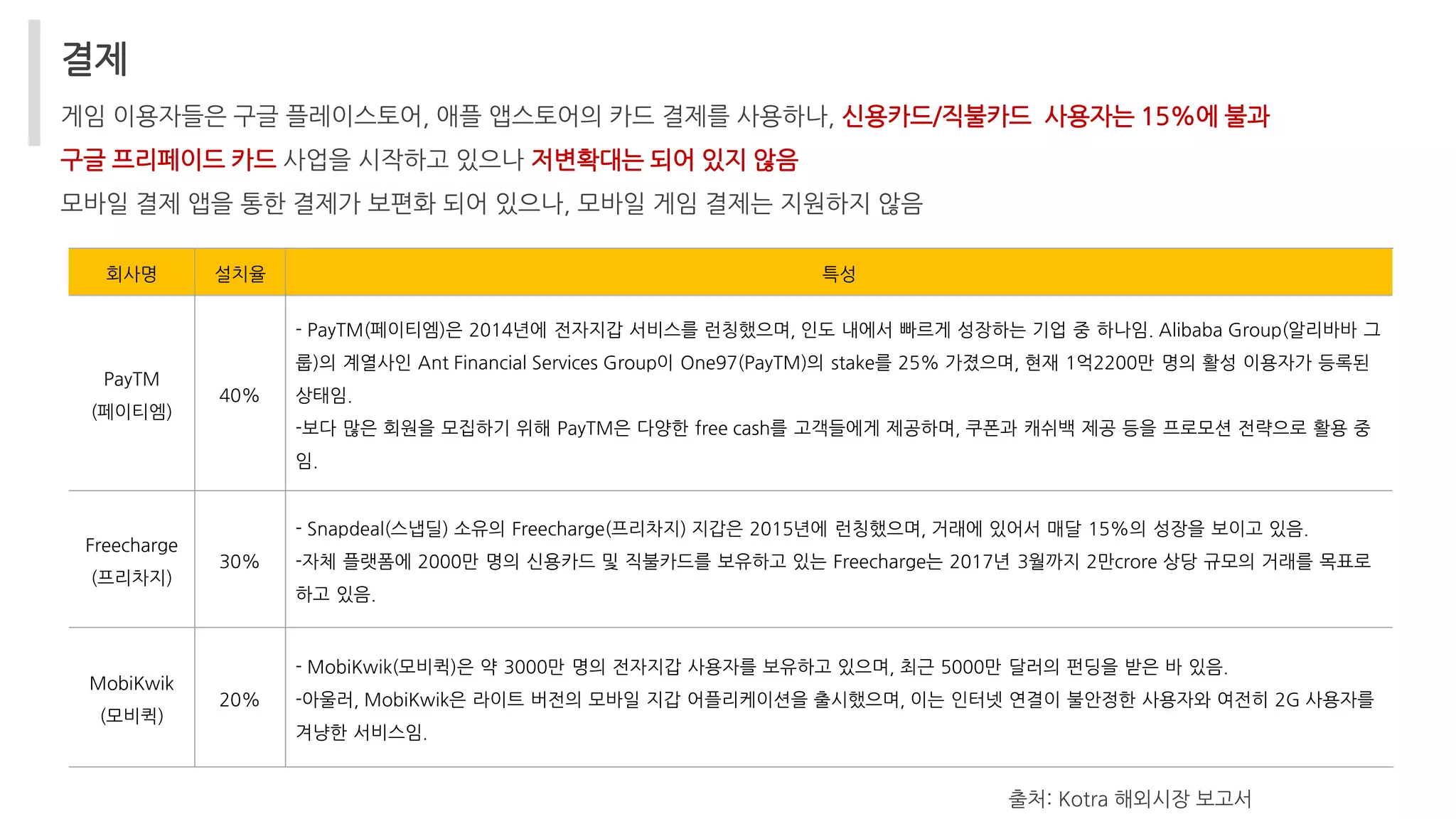 결제
게임 이용자들은 구글 플레이스토어, 애플 앱스토어의 카드 결제를 사용하나, 신용카드/직불카드 사용자는 15%에 불과
구글 프리페이드 카드 사업을 시작하고 있으나 저변확대는 되어 있지 않음
모바일 결제 앱을 통한 결제가 보편화 되어 있으나, 모바일 게임 결제는 지원하지 않음
회사명 설치율 특성
PayTM
(페이티엠)
40%
- PayTM(페이티엠)은 2014년에 전자지갑 서비스를 런칭했으며, 인도 내에서 빠르게 성장하는 기업 중 하나임. Alibaba Group(알리바바 그
룹)의 계열사인 Ant Financial Services Group이 One97(PayTM)의 stake를 25% 가졌으며, 현재 1억2200만 명의 활성 이용자가 등록된
상태임.
-보다 많은 회원을 모집하기 위해 PayTM은 다양한 free cash를 고객들에게 제공하며, 쿠폰과 캐쉬백 제공 등을 프로모션 전략으로 활용 중
임.
Freecharge
(프리차지)
30%
- Snapdeal(스냅딜) 소유의 Freecharge(프리차지) 지갑은 2015년에 런칭했으며, 거래에 있어서 매달 15%의 성장을 보이고 있음.
-자체 플랫폼에 2000만 명의 신용카드 및 직불카드를 보유하고 있는 Freecharge는 2017년 3월까지 2만crore 상당 규모의 거래를 목표로
하고 있음.
MobiKwik
(모비퀵)
20%
- MobiKwik(모비퀵)은 약 3000만 명의 전자지갑 사용자를 보유하고 있으며, 최근 5000만 달러의 펀딩을 받은 바 있음.
-아울러, MobiKwik은 라이트 버전의 모바일 지갑 어플리케이션을 출시했으며, 이는 인터넷 연결이 불안정한 사용자와 여전히 2G 사용자를
겨냥한 서비스임.
출처: Kotra 해외시장 보고서
 