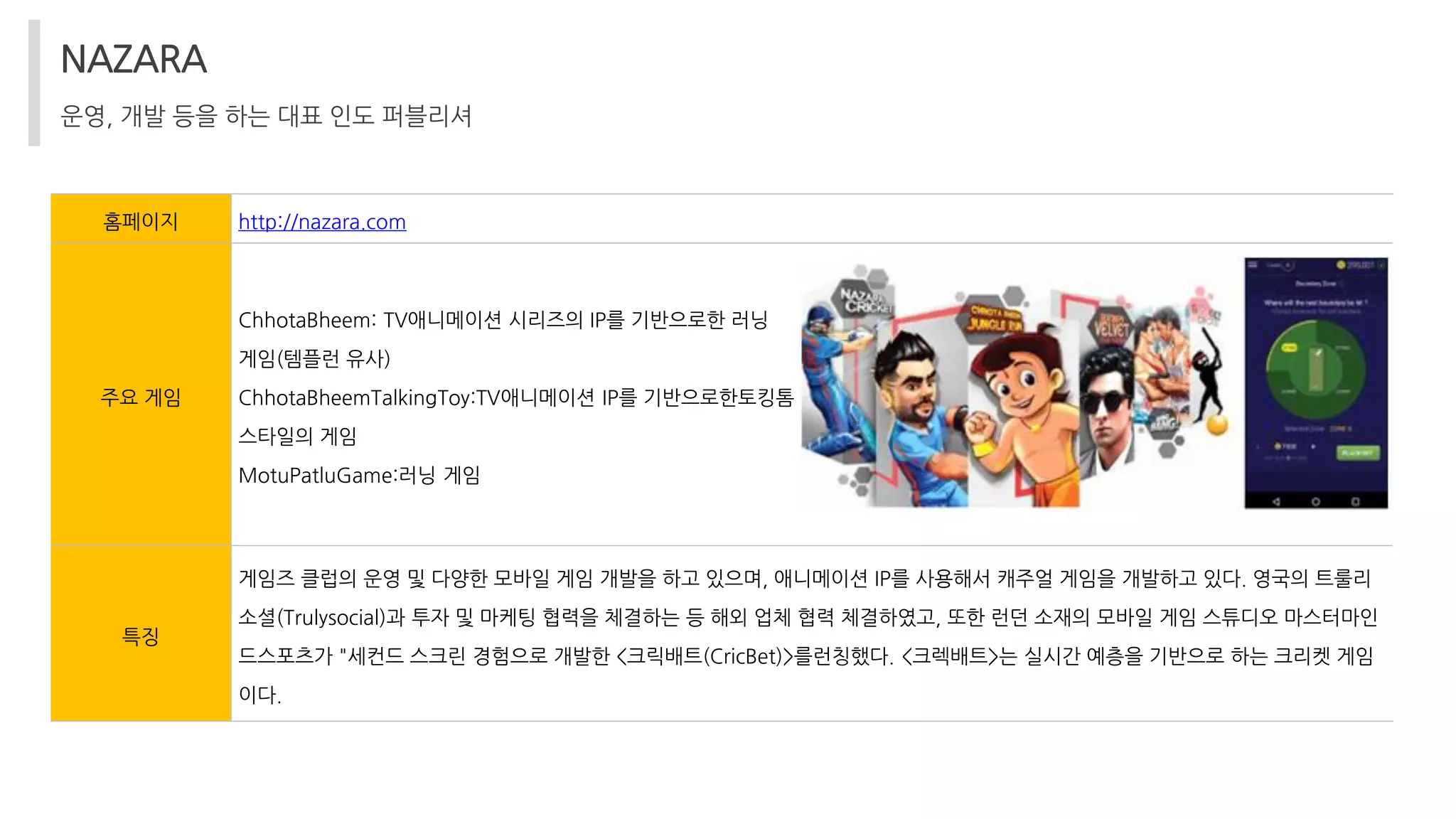 NAZARA
홈페이지 http://nazara.com
주요 게임
ChhotaBheem: TV애니메이션 시리즈의 IP를 기반으로한 러닝
게임(템플런 유사)
ChhotaBheemTalkingToy:TV애니메이션 IP를 기반으로한토킹톰
스타일의 게임
MotuPatluGame:러닝 게임
특징
게임즈 클럽의 운영 및 다양한 모바일 게임 개발을 하고 있으며, 애니메이션 IP를 사용해서 캐주얼 게임을 개발하고 있다. 영국의 트룰리
소셜(Trulysocial)과 투자 및 마케팅 협력을 체결하는 등 해외 업체 협력 체결하였고, 또한 런던 소재의 모바일 게임 스튜디오 마스터마인
드스포츠가 "세컨드 스크린 경험으로 개발한 <크릭배트(CricBet)>를런칭했다. <크렉배트>는 실시간 예층을 기반으로 하는 크리켓 게임
이다.
운영, 개발 등을 하는 대표 인도 퍼블리셔
 