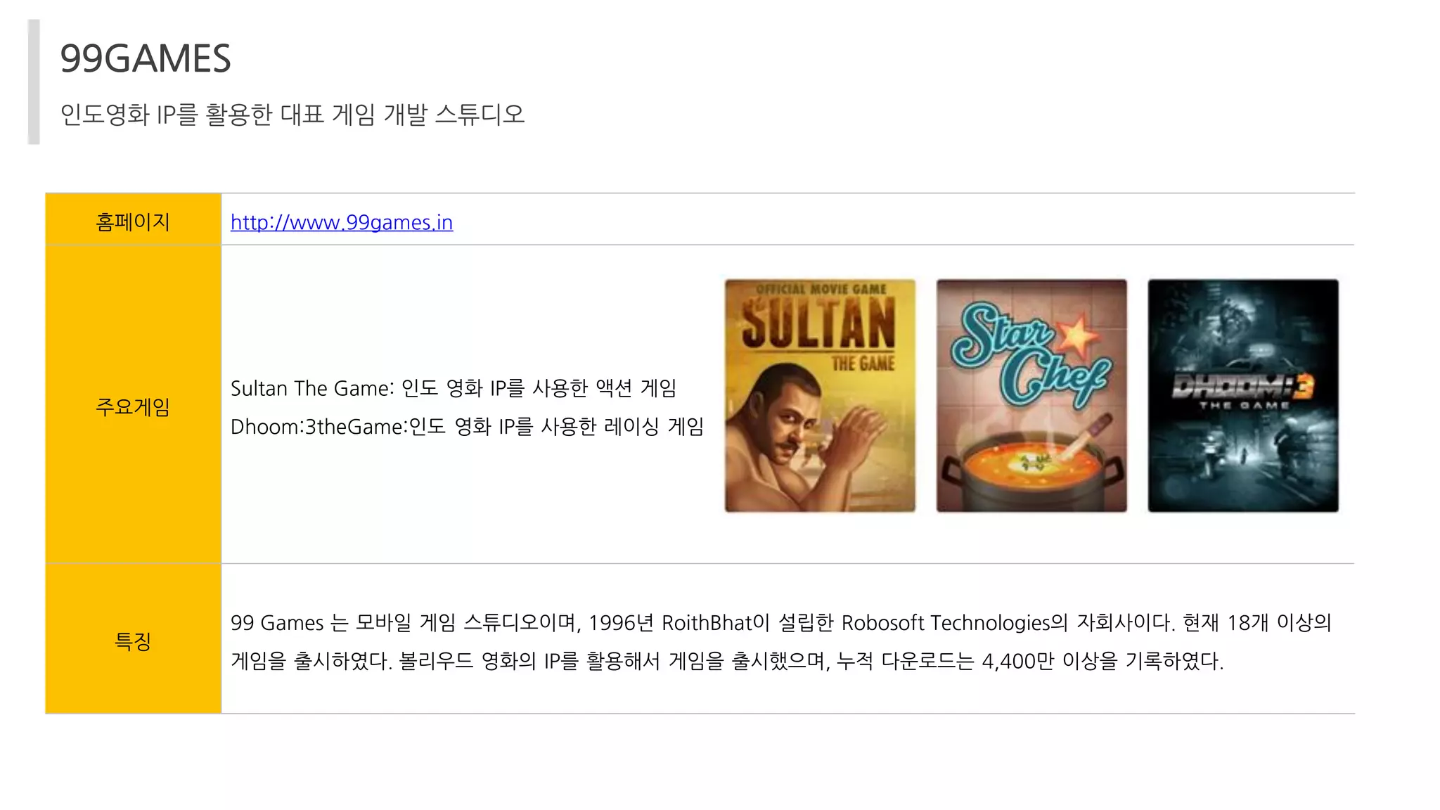 99GAMES
인도영화 IP를 활용한 대표 게임 개발 스튜디오
홈페이지 http://www.99games.in
주요게임
Sultan The Game: 인도 영화 IP를 사용한 액션 게임
Dhoom:3theGame:인도 영화 IP를 사용한 레이싱 게임
특징
99 Games 는 모바일 게임 스튜디오이며, 1996년 RoithBhat이 설립한 Robosoft Technologies의 자회사이다. 현재 18개 이상의
게임을 출시하였다. 볼리우드 영화의 IP를 활용해서 게임을 출시했으며, 누적 다운로드는 4,400만 이상을 기록하였다.
 