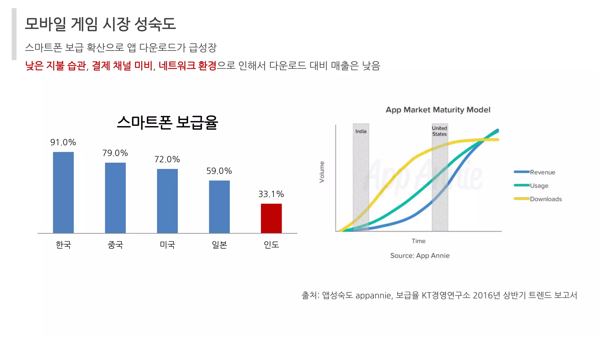 모바일 게임 시장 성숙도
스마트폰 보급 확산으로 앱 다운로드가 급성장
낮은 지불 습관, 결제 채널 미비, 네트워크 환경으로 인해서 다운로드 대비 매출은 낮음
출처: 앱성숙도 appannie, 보급율 KT경영연구소 2016년 상반기 트렌드 보고서
91.0%
79.0%
72.0%
59.0%
33.1%
한국 중국 미국 일본 인도
스마트폰 보급율
 