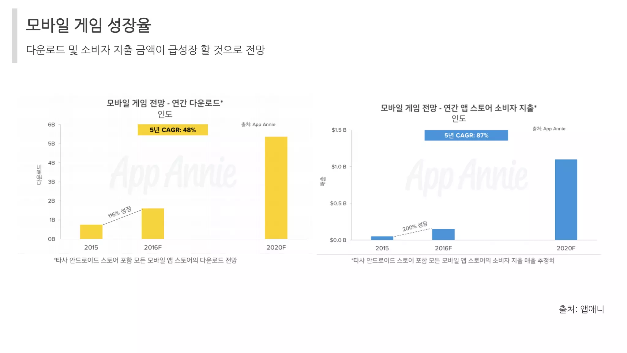모바일 게임 성장율
다운로드 및 소비자 지출 금액이 급성장 할 것으로 전망
출처: 앱애니
 
