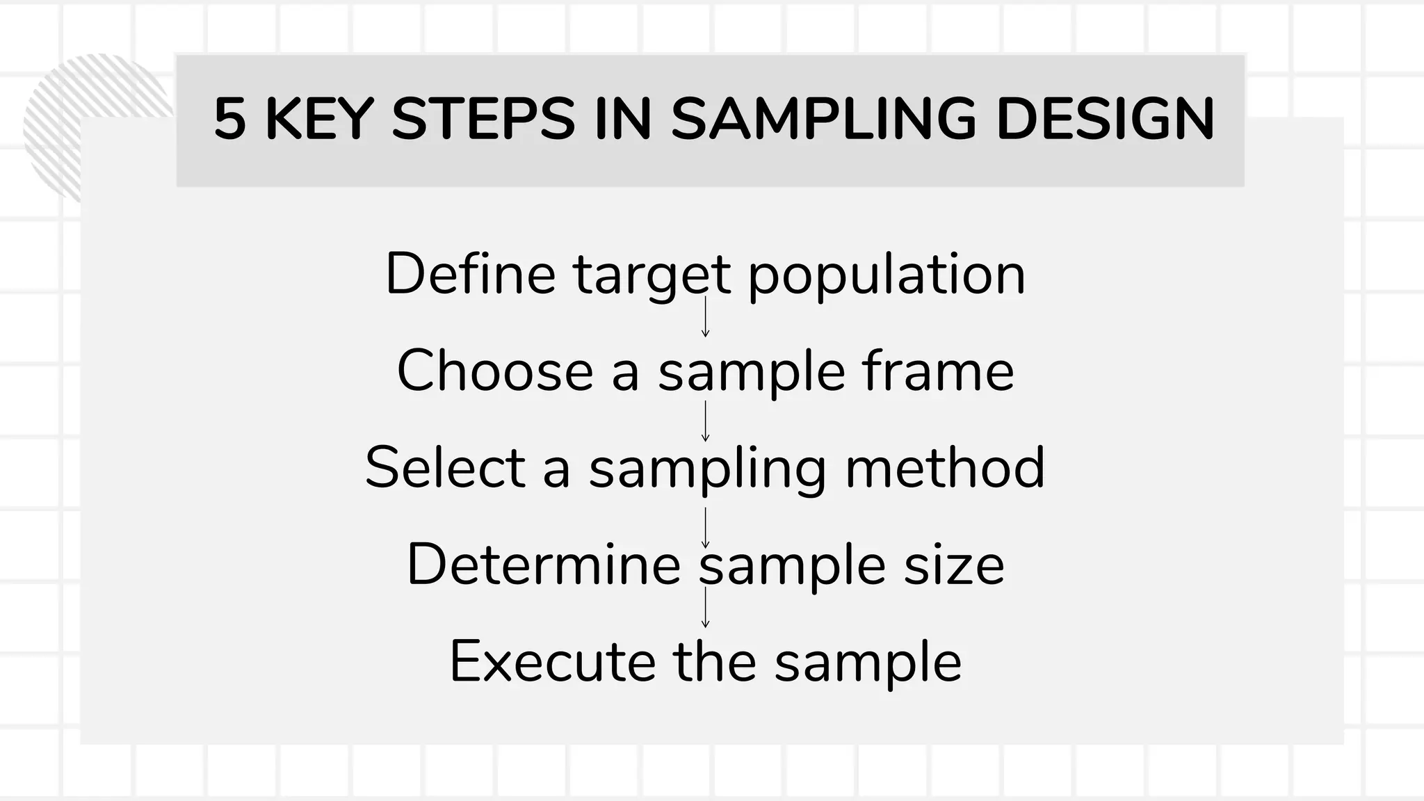 Define target population
Choose a sample frame
Select a sampling method
Determine sample size
Execute the sample
5 KEY STEPS IN SAMPLING DESIGN
 