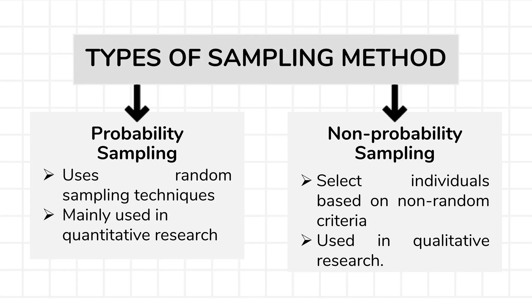 TYPES OF SAMPLING METHOD
 Uses random
sampling techniques
 Mainly used in
quantitative research
 Select individuals
based on non-random
criteria
 Used in qualitative
research.
Probability
Sampling
Non-probability
Sampling
 