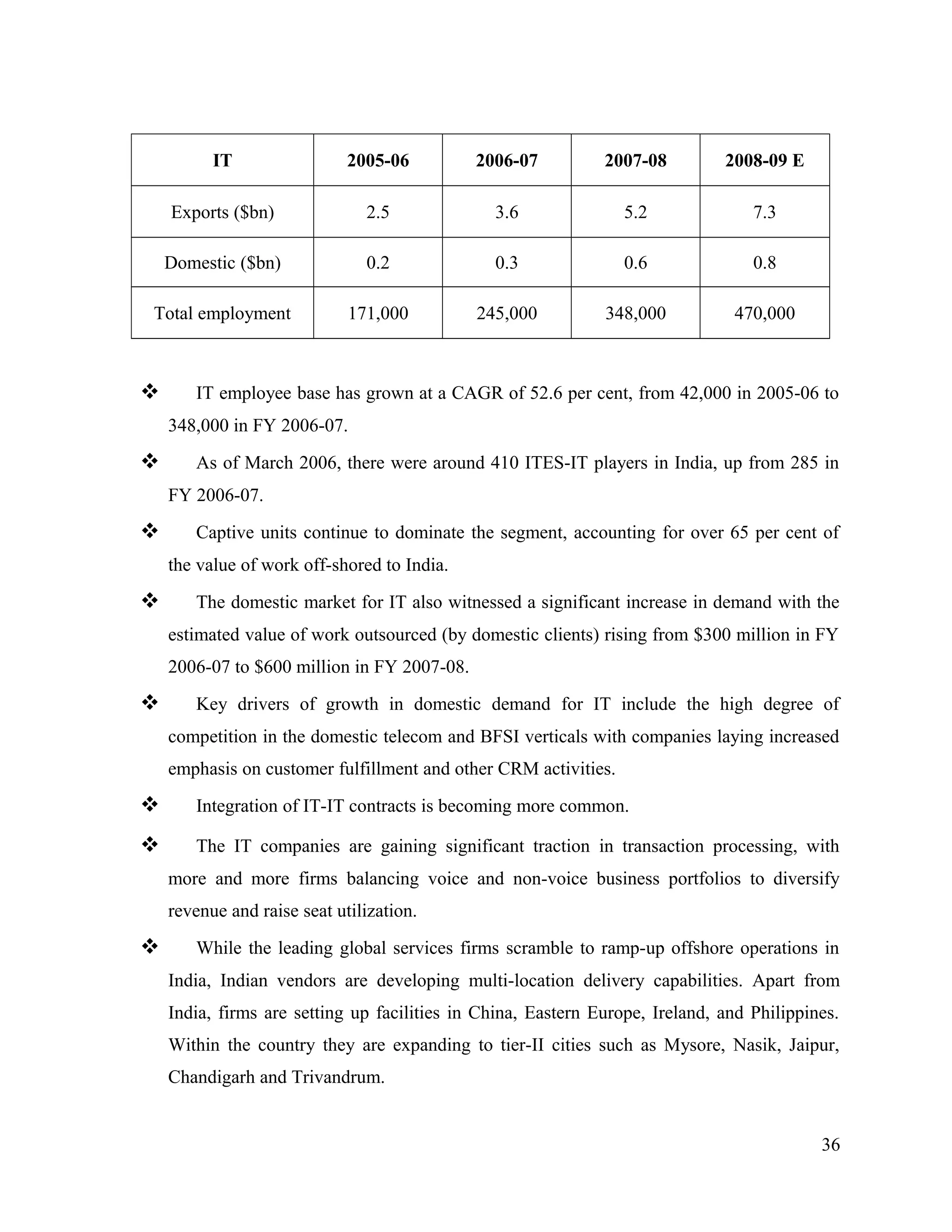 IT 2005-06 2006-07 2007-08 2008-09 E
Exports ($bn) 2.5 3.6 5.2 7.3
Domestic ($bn) 0.2 0.3 0.6 0.8
Total employment 171,000 245,000 348,000 470,000
 IT employee base has grown at a CAGR of 52.6 per cent, from 42,000 in 2005-06 to
348,000 in FY 2006-07.
 As of March 2006, there were around 410 ITES-IT players in India, up from 285 in
FY 2006-07.
 Captive units continue to dominate the segment, accounting for over 65 per cent of
the value of work off-shored to India.
 The domestic market for IT also witnessed a significant increase in demand with the
estimated value of work outsourced (by domestic clients) rising from $300 million in FY
2006-07 to $600 million in FY 2007-08.
 Key drivers of growth in domestic demand for IT include the high degree of
competition in the domestic telecom and BFSI verticals with companies laying increased
emphasis on customer fulfillment and other CRM activities.
 Integration of IT-IT contracts is becoming more common.
 The IT companies are gaining significant traction in transaction processing, with
more and more firms balancing voice and non-voice business portfolios to diversify
revenue and raise seat utilization.
 While the leading global services firms scramble to ramp-up offshore operations in
India, Indian vendors are developing multi-location delivery capabilities. Apart from
India, firms are setting up facilities in China, Eastern Europe, Ireland, and Philippines.
Within the country they are expanding to tier-II cities such as Mysore, Nasik, Jaipur,
Chandigarh and Trivandrum.
36
 