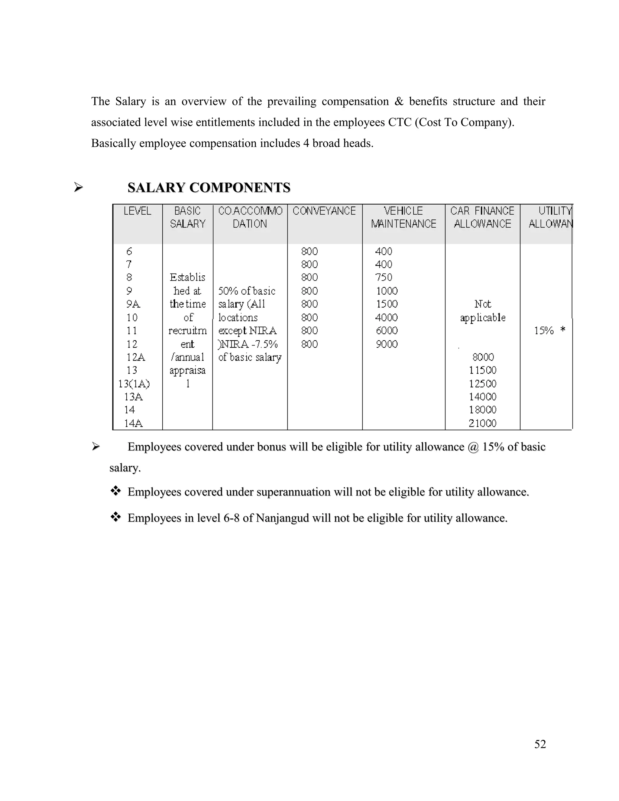 The Salary is an overview of the prevailing compensation & benefits structure and their
associated level wise entitlements included in the employees CTC (Cost To Company).
Basically employee compensation includes 4 broad heads.
 SALARY COMPONENTSSALARY COMPONENTS
 Employees covered under bonus will be eligible for utility allowance @ 15% of basicEmployees covered under bonus will be eligible for utility allowance @ 15% of basic
salary.salary.
 Employees covered under superannuation will not be eligible for utility allowance.Employees covered under superannuation will not be eligible for utility allowance.
 Employees in level 6-8 of Nanjangud will not be eligible for utility allowance.Employees in level 6-8 of Nanjangud will not be eligible for utility allowance.
52
 