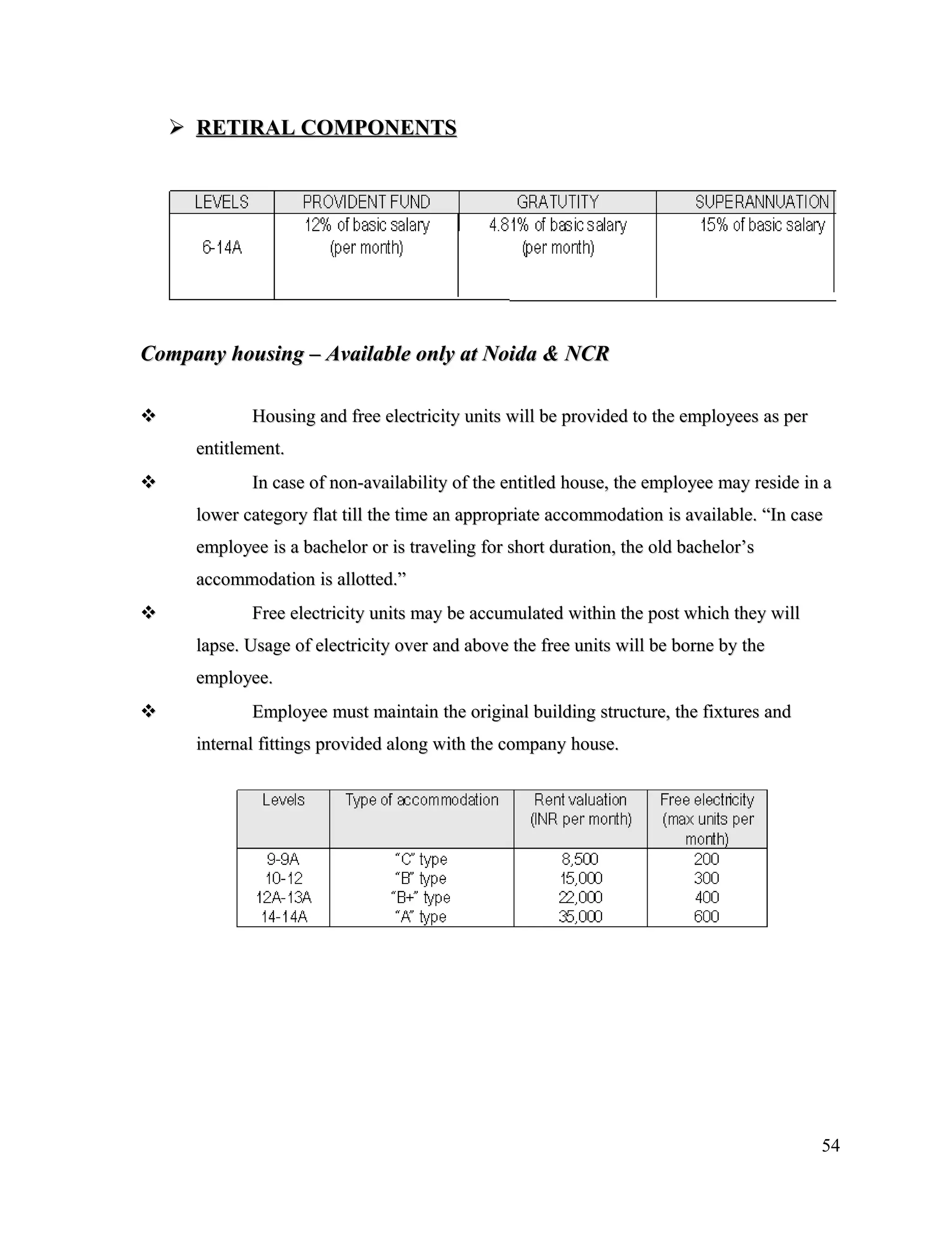  RETIRAL COMPONENTSRETIRAL COMPONENTS
Company housing – Available only at Noida & NCRCompany housing – Available only at Noida & NCR
 Housing and free electricity units will be provided to the employees as perHousing and free electricity units will be provided to the employees as per
entitlement.entitlement.
 In case of non-availability of the entitled house, the employee may reside in aIn case of non-availability of the entitled house, the employee may reside in a
lower category flat till the time an appropriate accommodation is available. “In caselower category flat till the time an appropriate accommodation is available. “In case
employee is a bachelor or is traveling for short duration, the old bachelor’semployee is a bachelor or is traveling for short duration, the old bachelor’s
accommodation is allotted.”accommodation is allotted.”
 Free electricity units may be accumulated within the post which they willFree electricity units may be accumulated within the post which they will
lapse. Usage of electricity over and above the free units will be borne by thelapse. Usage of electricity over and above the free units will be borne by the
employee.employee.
 Employee must maintain the original building structure, the fixtures andEmployee must maintain the original building structure, the fixtures and
internal fittings provided along with the company house.internal fittings provided along with the company house.
54
 