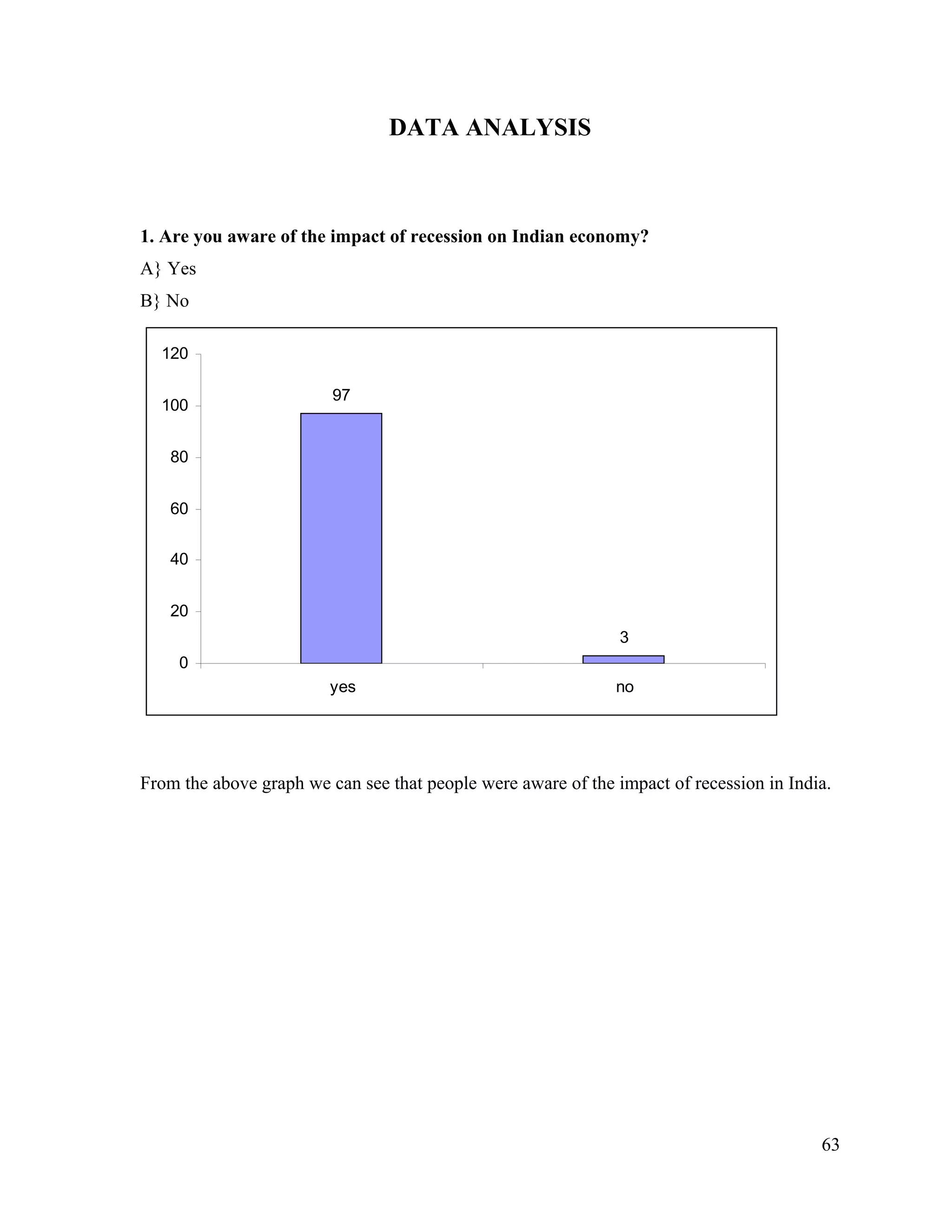 DATA ANALYSIS
1. Are you aware of the impact of recession on Indian economy?
A} Yes
B} No
97
3
0
20
40
60
80
100
120
yes no
From the above graph we can see that people were aware of the impact of recession in India.
63
 